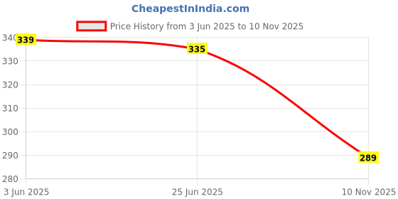 flipkart.com wuxi Women Regular Fit Light Blue Lycra Blend Trousers wuxi Price History Graph from 3 Jun 2025 to 10 Nov 2025