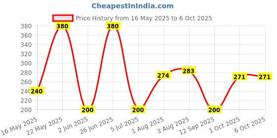 flipkart.com wuxxa Pack of 1,Veggie Feed Nibbler, Fruit Nibbler, Soft Pacifier/Feeder for Baby Soother wuxxa Price History Graph from 16 May 2025 to 5 Oct 2025