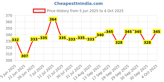 flipkart.com wuze Egg Boiler or Poacher for Steaming, Cooking, Boiling and Frying, Multi-color (7-EGGS) Egg Cooker wuze Price History Graph from 5 Jun 2025 to 4 Oct 2025