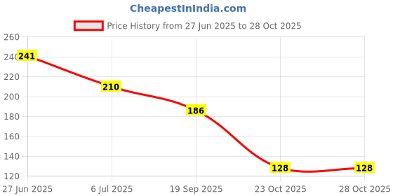 flipkart.com rngntc WW Herbal Knee Plaster Sticker/Patches For Knee Joint Pain Relief (10Patches) Knee Support rngntc Price History Graph from 27 Jun 2025 to 28 Oct 2025