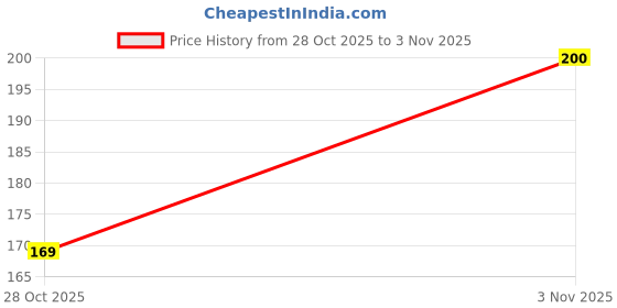 flipkart.com WW Store FC Rani-34 Cotton Blend Petticoat Price History Graph from 28 Oct 2025 to 3 Nov 2025