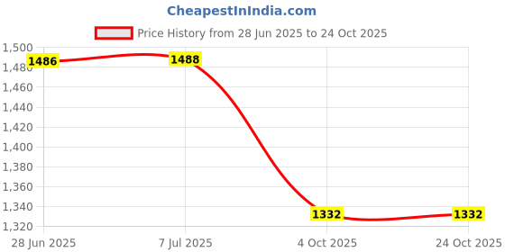 flipkart.com white tiger knit WW4 Manual Yarn Winder white tiger knit Price History Graph from 28 Jun 2025 to 24 Oct 2025