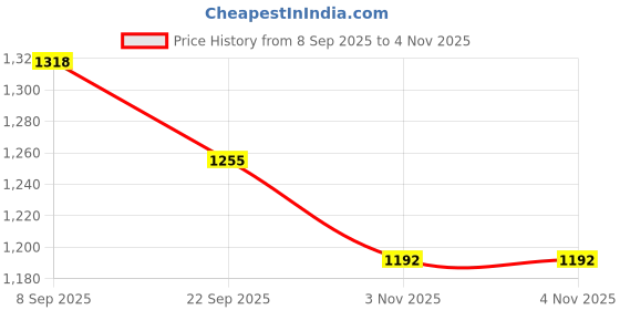 flipkart.com wwar 32 Inch Carrom Large Size With Wooden Coins/Striker/Powder/.".: 80 cm Carrom Board wwar Price History Graph from 8 Sep 2025 to 3 Nov 2025