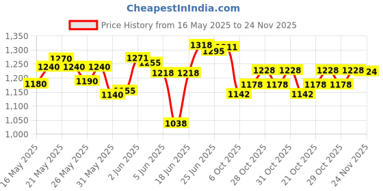 flipkart.com wwar 32inch Large Carrom Board With ludo Chess 80 cm Carrom Board wwar Price History Graph from 16 May 2025 to 24 Nov 2025