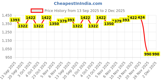 flipkart.com wwar Matte Finish large Carrom Board with wooden Coins Striker (32 x 32 Inch) 80 cm Carrom Board wwar Price History Graph from 13 Sep 2025 to 2 Dec 2025