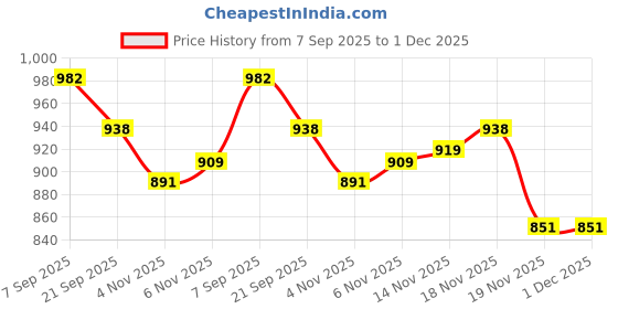 flipkart.com wwar Matte Finish medium Carrom Board with wooden Coins Striker Powder (26 x 26 Inch) 66 cm Carrom Board wwar Price History Graph from 7 Sep 2025 to 30 Nov 2025