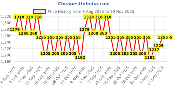 flipkart.com wwar Matte large Carrom Board with 52 Card ,Wooden Coins Striker (32 x 32 Inch) 80 cm Carrom Board wwar Price History Graph from 9 Aug 2025 to 29 Nov 2025