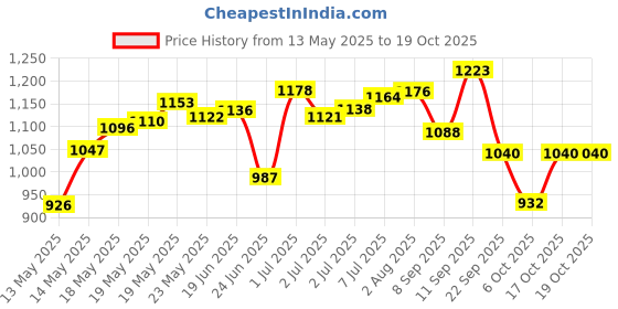 flipkart.com wwar Premium Matte Large board 32 inch 80 cm Carrom Board wwar Price History Graph from 13 May 2025 to 17 Oct 2025