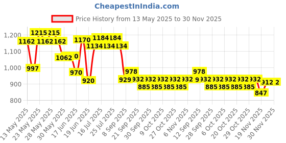 flipkart.com wwar War ful 4 cm Carrom Board wwar Price History Graph from 13 May 2025 to 30 Nov 2025