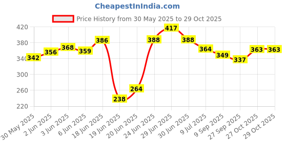 flipkart.com wwar Wooden Baseball Bat Willow BaseballBat For 15+ Yrs wwar Price History Graph from 30 May 2025 to 29 Oct 2025