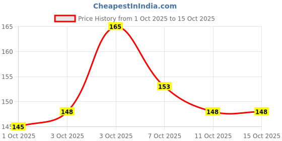 flipkart.com red4 wwaterproof Black eyeliner & mascara Matte Finish WaterProof set 2 10 ml red4 Price History Graph from 1 Oct 2025 to 14 Oct 2025