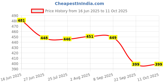 flipkart.com wwc Daily Cash Transaction Register Book / CSC Banking Transaction Register / AEPS Transaction Register (21cm X 34cm, 200 Pages) 1-Part Transaction Register wwc Price History Graph from 16 Jun 2025 to 11 Oct 2025