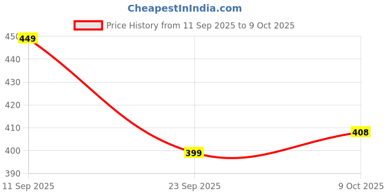 flipkart.com wwc Daily Cash Transaction Register Book | CSC Banking Transaction Register | 200 Pages (21cm X 34cm) 1-Part BANKING TRANSACTION REGISTER wwc Price History Graph from 11 Sep 2025 to 7 Oct 2025