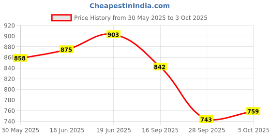 flipkart.com wwc Hotel Register Book: Large Format (21cm X 34cm) With 400 Pages, Double-Sided Printing - Ideal For Hotels, Restaurants, Guest Houses, Homestays 1-Part Hotel Register wwc Price History Graph from 30 May 2025 to 3 Oct 2025
