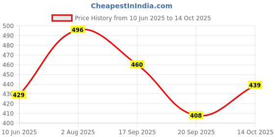 flipkart.com wwc Savings Bank Passbook Issue and Surrender Register for Bank Branch/BC/CSP/Kiosk/ Bankmitra/CSP Point/CSC Centre | Bank Passbook Register (21cm x 34cm, 200 Pages) 1-Part Passbook Register wwc Price History Graph from 10 Jun 2025 to 14 Oct 2025