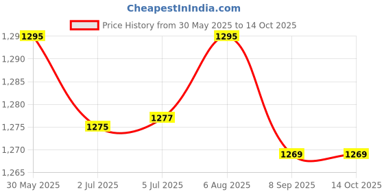 flipkart.com WWE 2008 (SmackDown Vs Raw) Price History Graph from 30 May 2025 to 14 Oct 2025