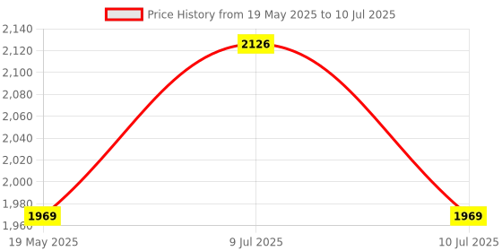 flipkart.com WWE 2K20 (PS4) (2k19) Price History Graph from 19 May 2025 to 10 Jul 2025