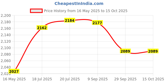 flipkart.com WWE 2K24 Price History Graph from 16 May 2025 to 14 Oct 2025