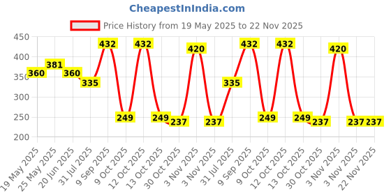 flipkart.com WWE 2K24 (PC GAME) - (No Online Multiplayer/No REDEEM* Code) Wrestlemania Edition Price History Graph from 19 May 2025 to 21 Nov 2025