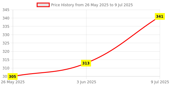 flipkart.com shri diamond WWRN Recessed Panel Double Sided Combination Wrench Double Sided Box End Wrench (Pack of 12) Double Sided Combination Wrench shri diamond Price History Graph from 26 May 2025 to 9 Jul 2025