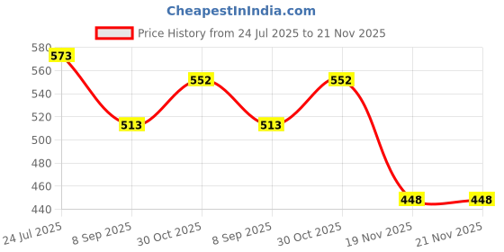 flipkart.com WWT Green Laser Light Pointer with Long Range Power Pen.(PACK OF 2) Price History Graph from 24 Jul 2025 to 21 Nov 2025