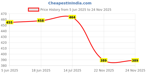flipkart.com WWT Green Light Laser Pen Multi Purpose Green Military Burning Green Laser Pointer Price History Graph from 5 Jun 2025 to 22 Nov 2025