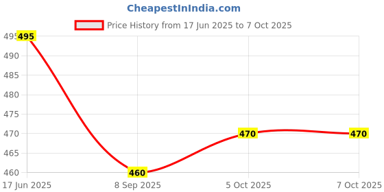 flipkart.com WWT High Powered Military Burning Green Laser Pointer 650nm, Price History Graph from 17 Jun 2025 to 7 Oct 2025