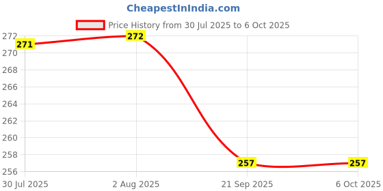 flipkart.com WWT Small laser pointer Price History Graph from 30 Jul 2025 to 5 Oct 2025