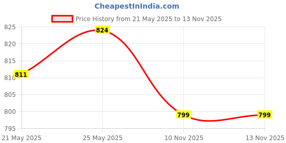 flipkart.com wwwded 25 KG CLUMPING CAT LITTER Pet Litter Tray Refill wwwded Price History Graph from 21 May 2025 to 13 Nov 2025