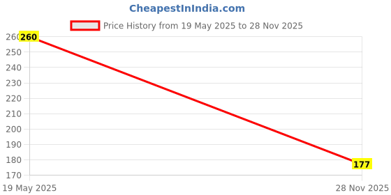 flipkart.com wxr Waterproof Two Wheeler Cover for TVS wxr Price History Graph from 19 May 2025 to 28 Nov 2025