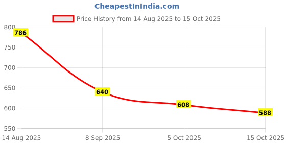 flipkart.com wxr White Men Sling Bag Stylish Trendy College Tuition Multi-Purpose Spacious wxr Price History Graph from 14 Aug 2025 to 15 Oct 2025