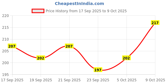 flipkart.com wyatt Pack of 3 Printed Men Brief wyatt Price History Graph from 17 Sep 2025 to 9 Oct 2025