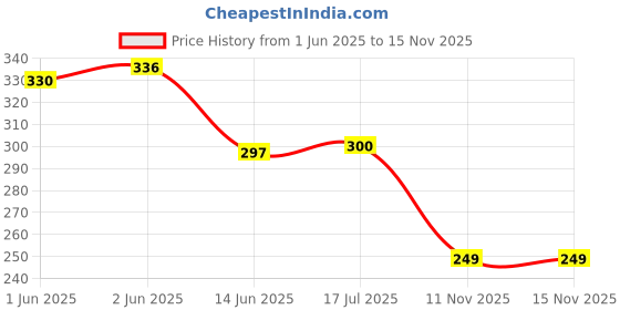 flipkart.com wyatt Pack of 5 Printed Men Brief wyatt Price History Graph from 1 Jun 2025 to 13 Nov 2025