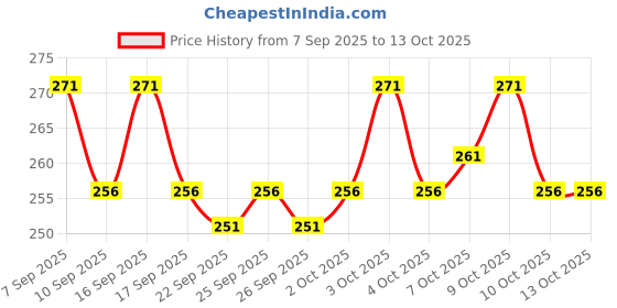 flipkart.com wyatt Pack of 5 Printed Men Brief wyatt Price History Graph from 7 Sep 2025 to 12 Oct 2025