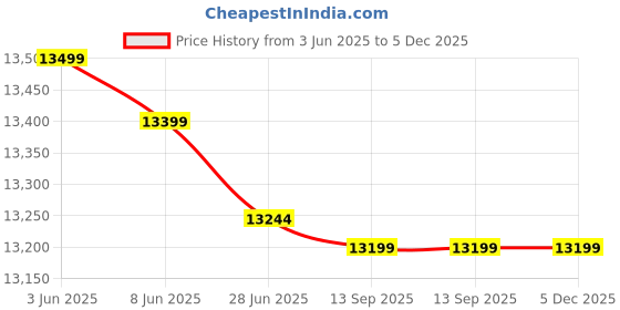 flipkart.com wybor 100 L Desert Air Cooler wybor Price History Graph from 3 Jun 2025 to 4 Dec 2025