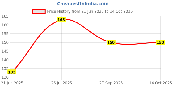 flipkart.com wyk Gardening Tools with Garden Cutter (Pruner) & garden Trowel (Tool Kit) (2 Tools) Garden Tool Kit wyk Price History Graph from 21 Jun 2025 to 14 Oct 2025