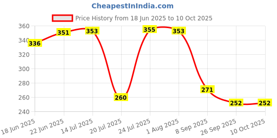 flipkart.com wyk W2M_TOOL002 Garden Tool Kit wyk Price History Graph from 18 Jun 2025 to 10 Oct 2025