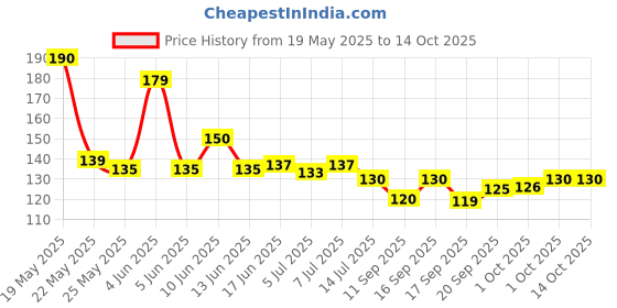 flipkart.com wyk W2M_TOOLS06_P1 Garden Tool Kit wyk Price History Graph from 19 May 2025 to 14 Oct 2025