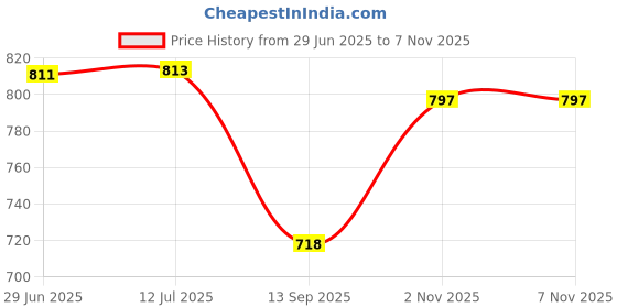 flipkart.com wyldy Rubber Floor Mat wyldy Price History Graph from 29 Jun 2025 to 6 Nov 2025