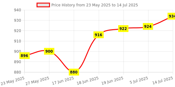 flipkart.com Wyltron H9 Smartwatch Display/Bluetooth Calling Smart Watch with Wireless Charging, Smartwatch Price History Graph from 23 May 2025 to 14 Jul 2025
