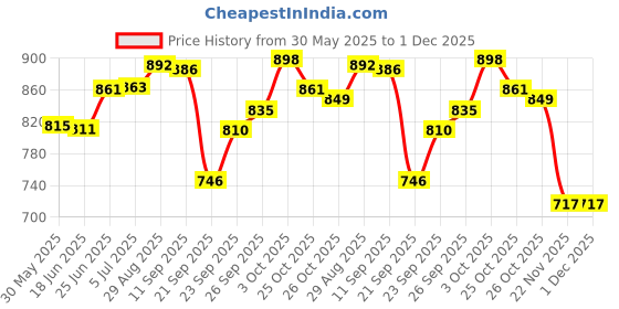 flipkart.com wynhard 72 Pieces Drawing Pencils & Color Pencils For Artist Round Shaped Color Pencils wynhard Price History Graph from 30 May 2025 to 30 Nov 2025