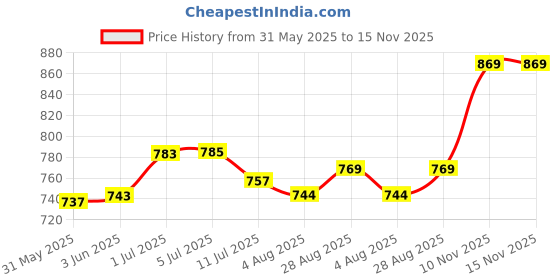flipkart.com wynhard Alcohol Marker Pen set Dual Colour wynhard Price History Graph from 31 May 2025 to 15 Nov 2025
