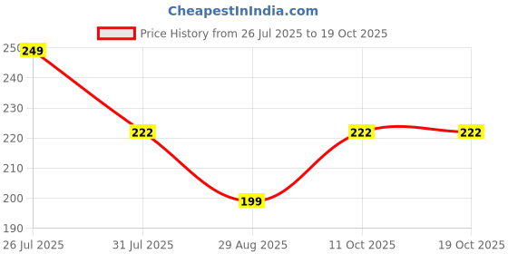 flipkart.com wynhard Flip Cover for Samsung Galaxy A05, Samsung Galaxy F05, Samsung Galaxy M05 wynhard Price History Graph from 26 Jul 2025 to 18 Oct 2025