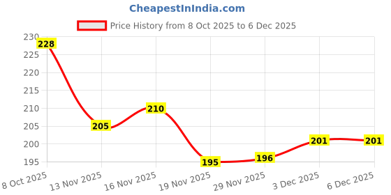 flipkart.com wynhard Flip Cover for Samsung Galaxy A21s wynhard Price History Graph from 8 Oct 2025 to 6 Dec 2025