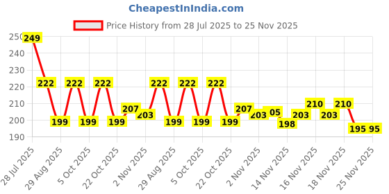 flipkart.com wynhard Flip Cover for Samsung Galaxy F05, Samsung Galaxy A05, Samsung Galaxy M05 wynhard Price History Graph from 28 Jul 2025 to 25 Nov 2025