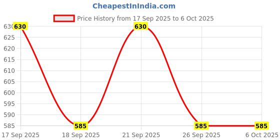 flipkart.com wynhard Soldering Iron Kit Machine Iron 60 Watt Gun with 5 Extra bits 60 W Temperature Controlled wynhard Price History Graph from 17 Sep 2025 to 6 Oct 2025