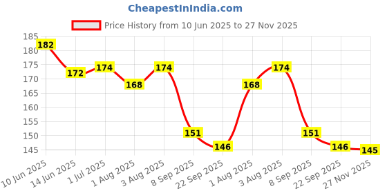 flipkart.com wyntyc 4 in 1 Stainless Steel Nail Cutter Set, for Precision Toenail (pink color) wyntyc Price History Graph from 10 Jun 2025 to 27 Nov 2025