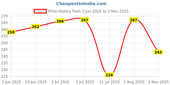flipkart.com WYNX 2pc Sugar Control Acupressure Point Clip for Headache Relief & Stress for Diabetes Blood Sugar Control with Pinpoint Acupuncture Technique Therapeutic Massager Price History Graph from 3 Jun 2025 to 3 Nov 2025
