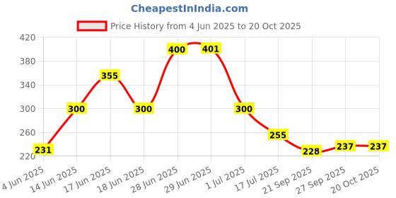 flipkart.com WYNX Balayantra Wooden Roller for Hair Regrowth Boosts Hair Strength, Improves Blood Circulation at Scalp and Relieves Headaches Massager Price History Graph from 4 Jun 2025 to 20 Oct 2025