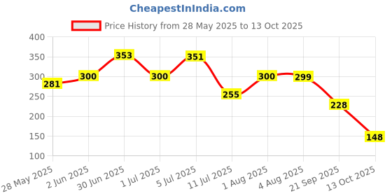 flipkart.com WYNX Balayantra Wooden Scalp Massager to Encourage Healthy Hair, Relieves Painful Stress, Improves Blood Circulation at Scalp with Versatile Care Massager Price History Graph from 28 May 2025 to 13 Oct 2025